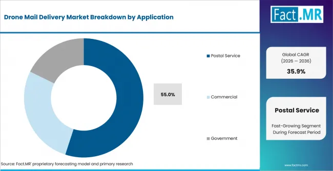 Drone Mail Delivery Market   Analysis By Application